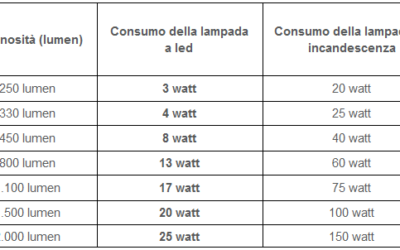 RISPARMIARE CON LE LAMPADINE LED