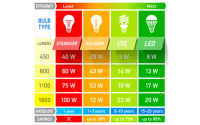 TUTTI I TIPI DI LAMPADINE